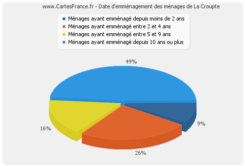 Date d'emménagement des ménages de La Croupte